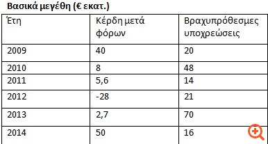 Grivalia: Πώς εγκατέλειψε τις ζημιές εν μέσω κρίσης