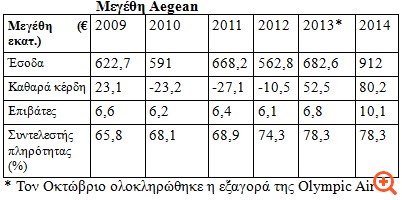 Aegean: Πώς πέτυχε επιδόσεις-ρεκόρ το 2014