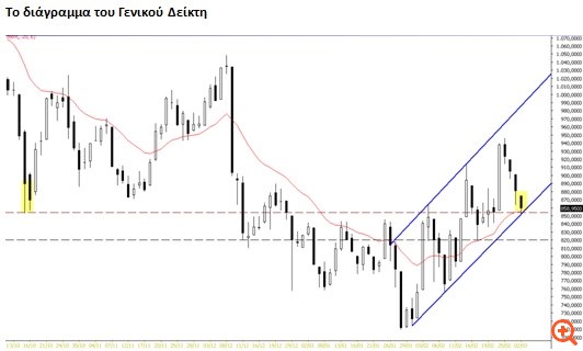 Στην κόψη του ξυραφιού το Χρηματιστήριο