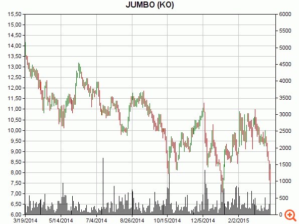 Ισχυροί πωλητές για τη μετοχή της Jumbo