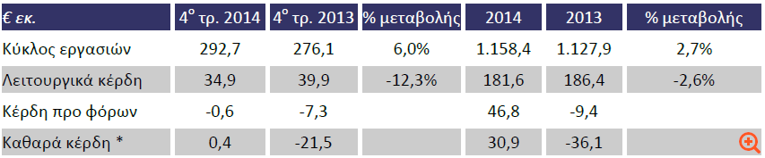 Τιτάν: Επέστρεψε στα κέρδη το 2014