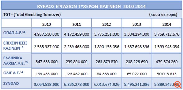 Οι Έλληνες πόνταραν 5,88 δισ. ευρώ σε τυχερά παιχνίδια