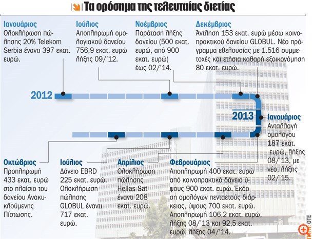 Τι φέρνει το 2014 για τον ΟΤΕ