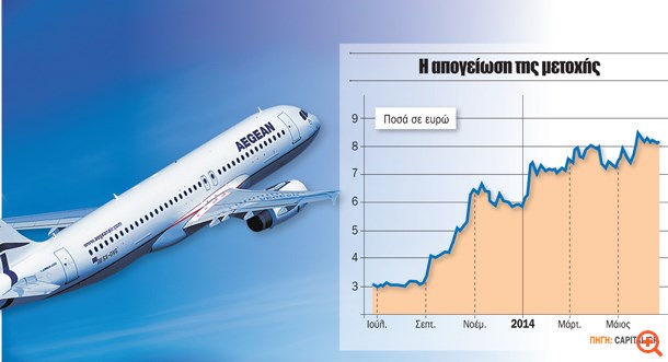 Aegean: Τι ακολουθεί μετά τον μποναμά της επιστροφής κεφαλαίου
