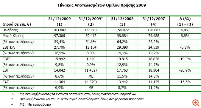 Sprider Stores: Ζημιές έναντι κερδών το 2009