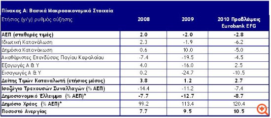 Eurobank: "Η βοήθεια από Ε.Ε. ή  ΔΝΤ δεν είναι απολύτως απαραίτητη"