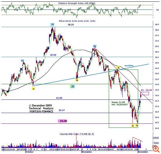 Fortius Finance: Τι δείχνει η τεχνική ανάλυση για τη μετοχή της ETE