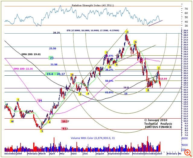 Fortius Finance: Τι δείχνει η τεχνική ανάλυση για την ΕΤΕ