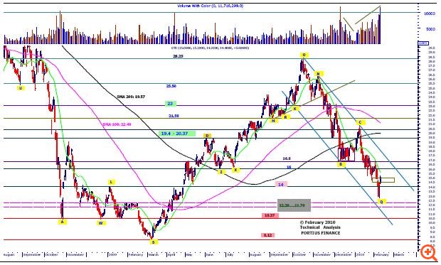 Fortius Finance: Τι δείχνει η τεχνική ανάλυση για τη μετοχή της ΕΤΕ
