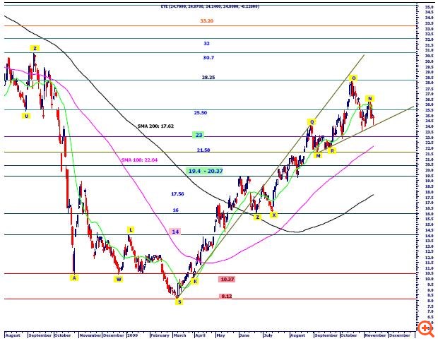 Fortius Finance: Προς τα €30,70 δείχνει η τεχνική ανάλυση για τη μετοχή της ΕΤΕ