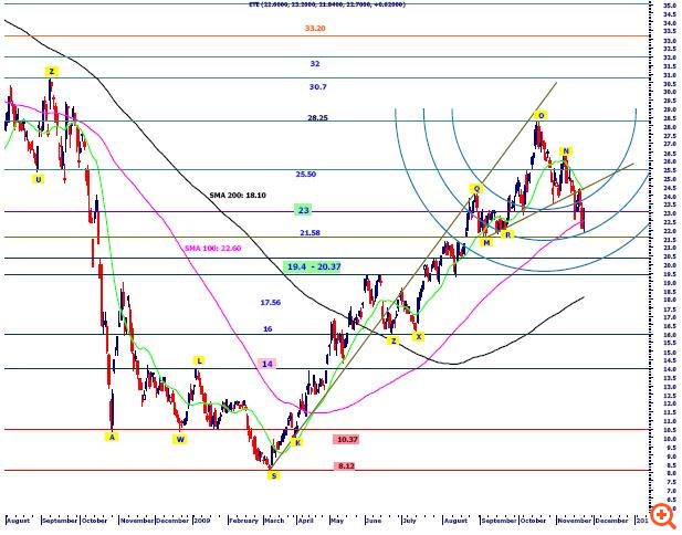 Fortius Finance: Τι δείχνει η τεχνική ανάλυση για τη μετοχή της ETE