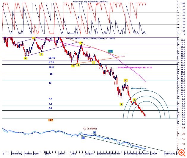 Fortius Finance: Με ενδιαφέρον οι επόμενες συνεδριάσεις για τη μετοχή της Alpha