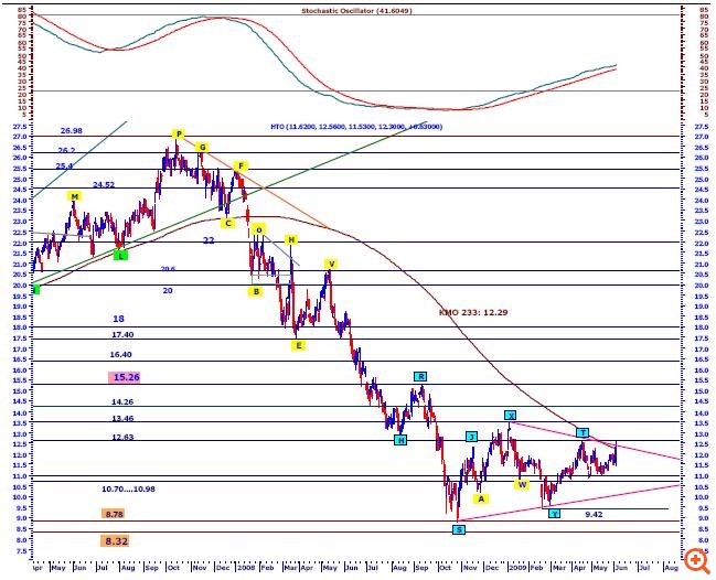 Fortius Finance για ΟΤΕ: "Ο δρόμος προς τα 15,26 ευρώ"