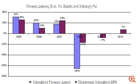 Ποιες μετοχές ξεχωρίζει η Piraeus Sec.