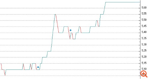 Κέρδη 9,7% η μετοχή της Finansbank