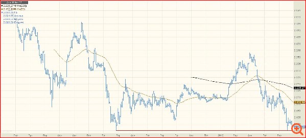 Nuntius Securities: Δοκιμάζονται οι μακροπρόθεσμες στηρίξεις στο Χ.Α.
