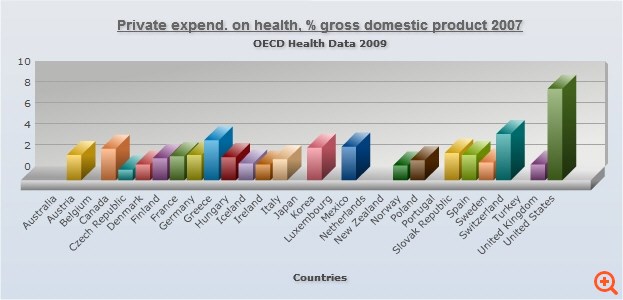 ΟΟΣΑ: Πρώτη σε αναλογία γιατρών η Ελλάδα