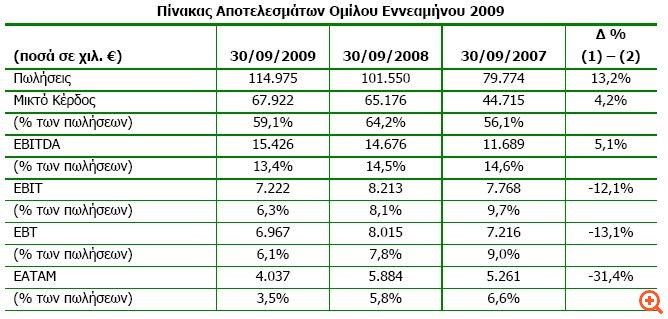 Sprider Stores: Πτώση κερδών στο εννεάμηνο