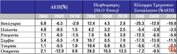 Eurobank: "Σημείο καμπής το β΄ τρίμηνο για τη Νέα Ευρώπη"